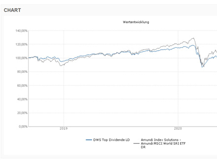 Vergleichen lohnt auf jeden Fall. Viele ETFs entwickeln sich besser als vergleichbare Fonds.