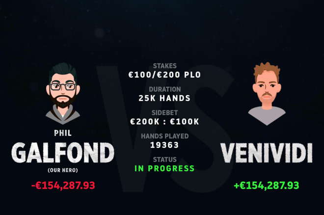 Galfond Challenge: Phil remontó y está «solo» en -US$154K