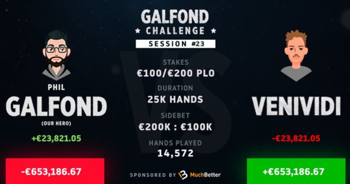 Phil salió ganador del #GalfondChallenge, pero…