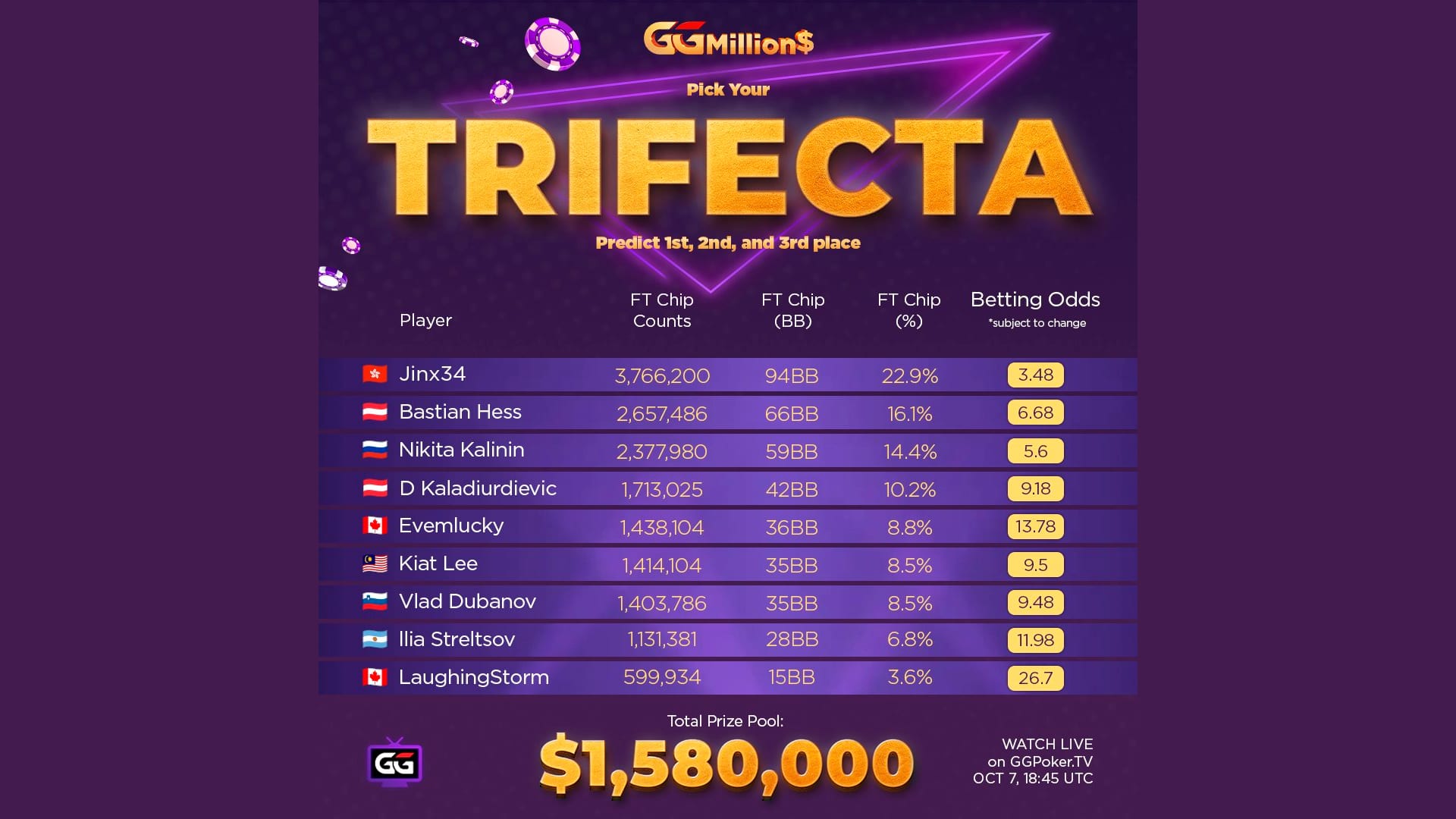 ¿Se vienen las apuestas de predicción? GGPoker da la primera señal
