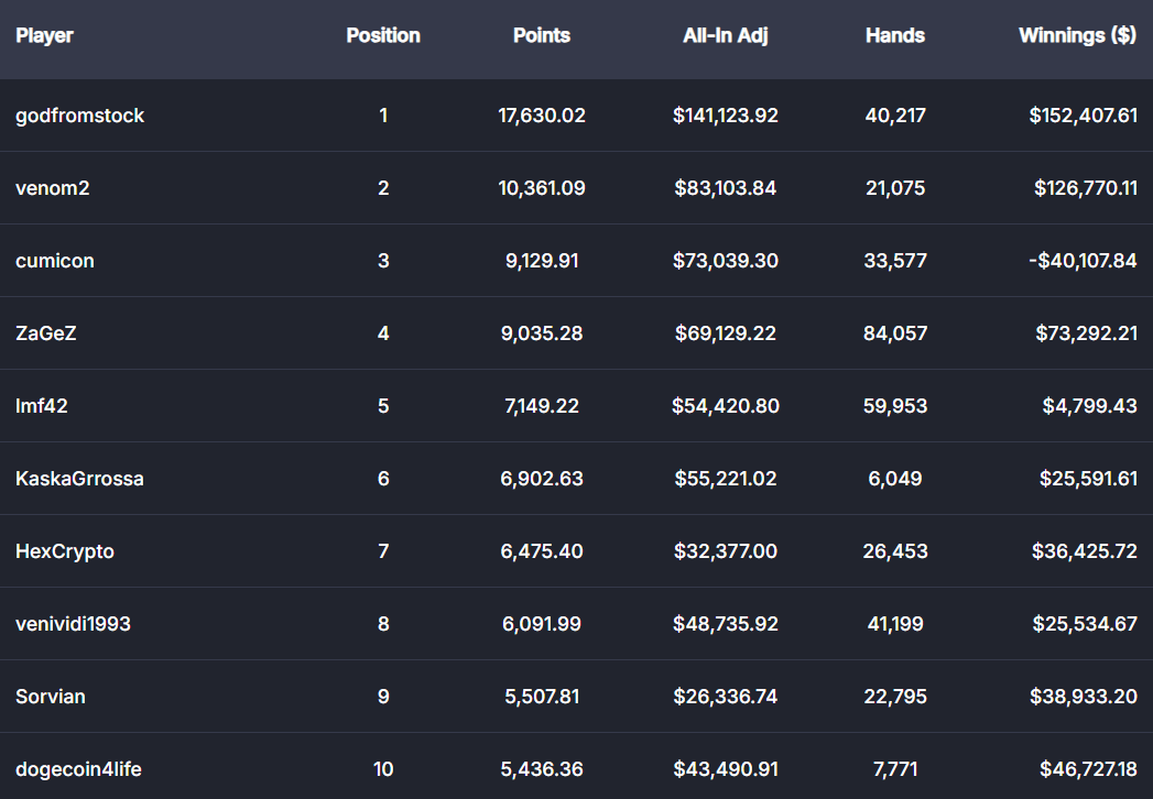 Top 10 Del Cash Game World Championship En Coinpoker 