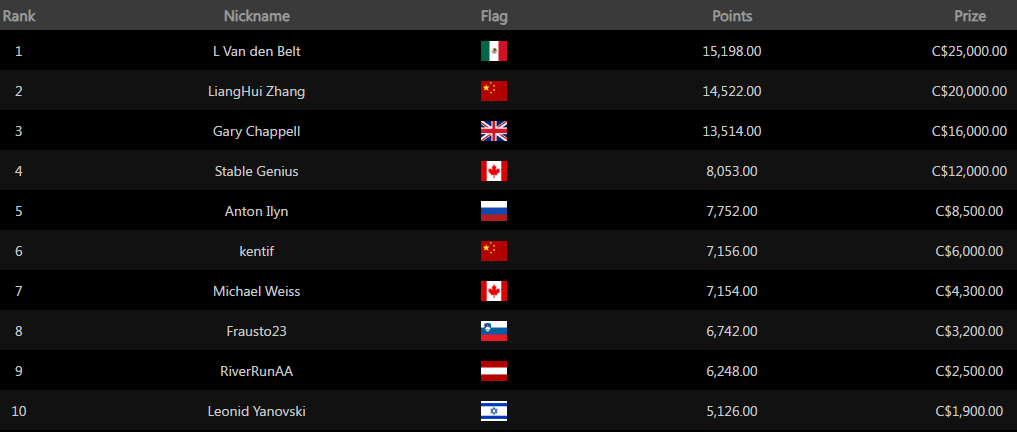 Tabla Clasificatoria De Ggpoker En El Desaf&iacute;o Del Rey 