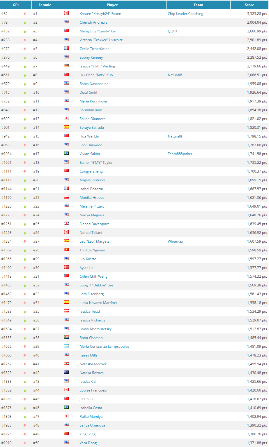 Ranking Gpi Poy Femenino