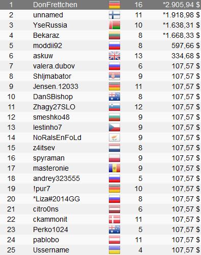 Día 7 Micromillions Xi: Brasil Volvió A Tener Campeones, México Y Uruguay Estuvieron A Punto 20 Mm57