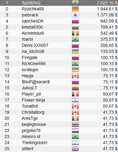 Día 7 Micromillions Xi: Brasil Volvió A Tener Campeones, México Y Uruguay Estuvieron A Punto 17 Mm54