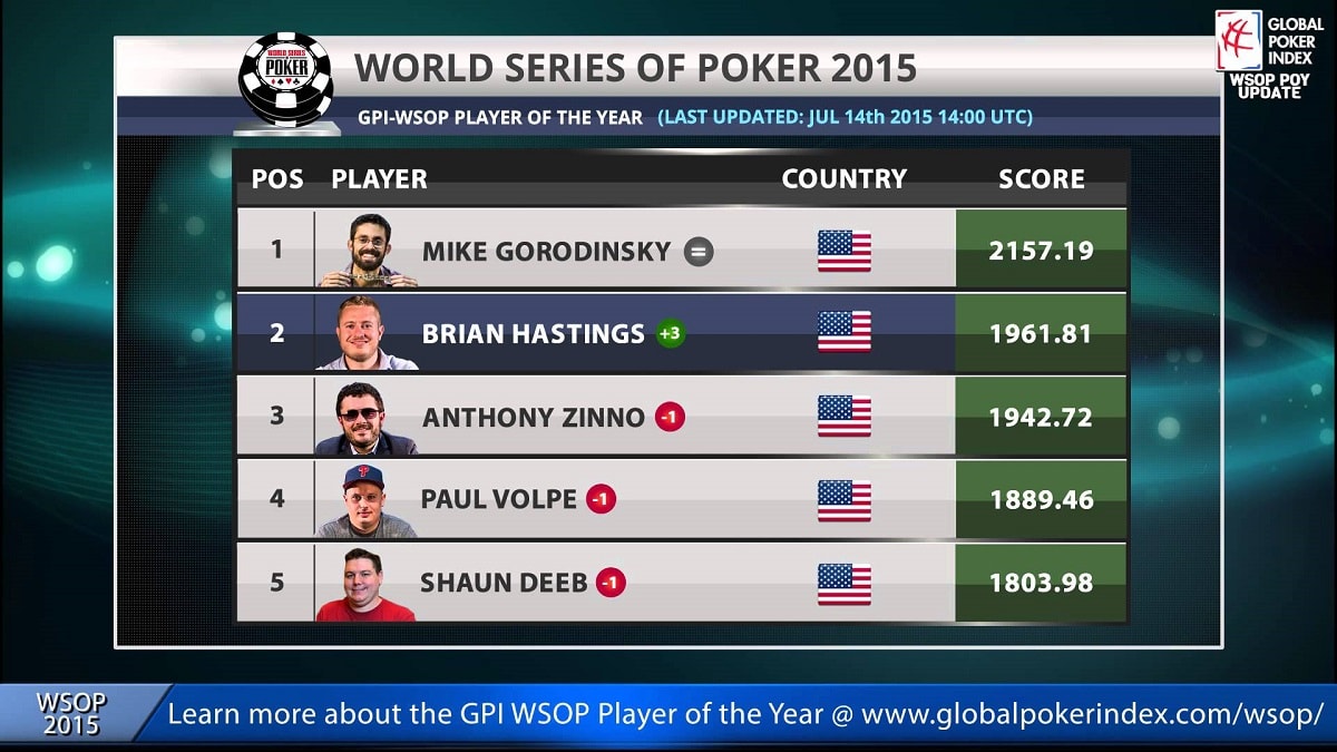 Jugador del Año WSOP: la armada de EE.UU. va por el título en Berlín
