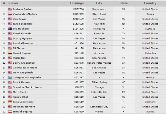 Wsop-Danielospina-Event63-Resultados