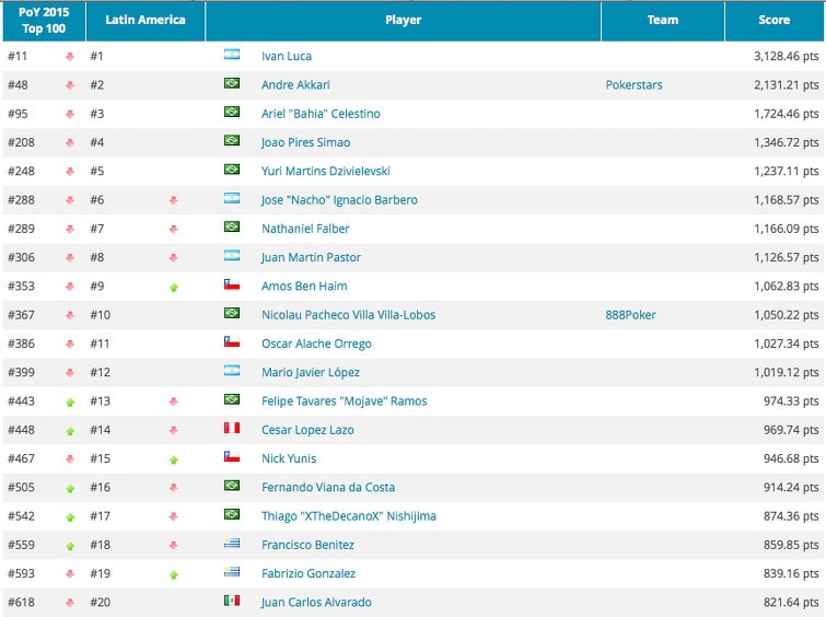Gpi Latinoam&eacute;rica