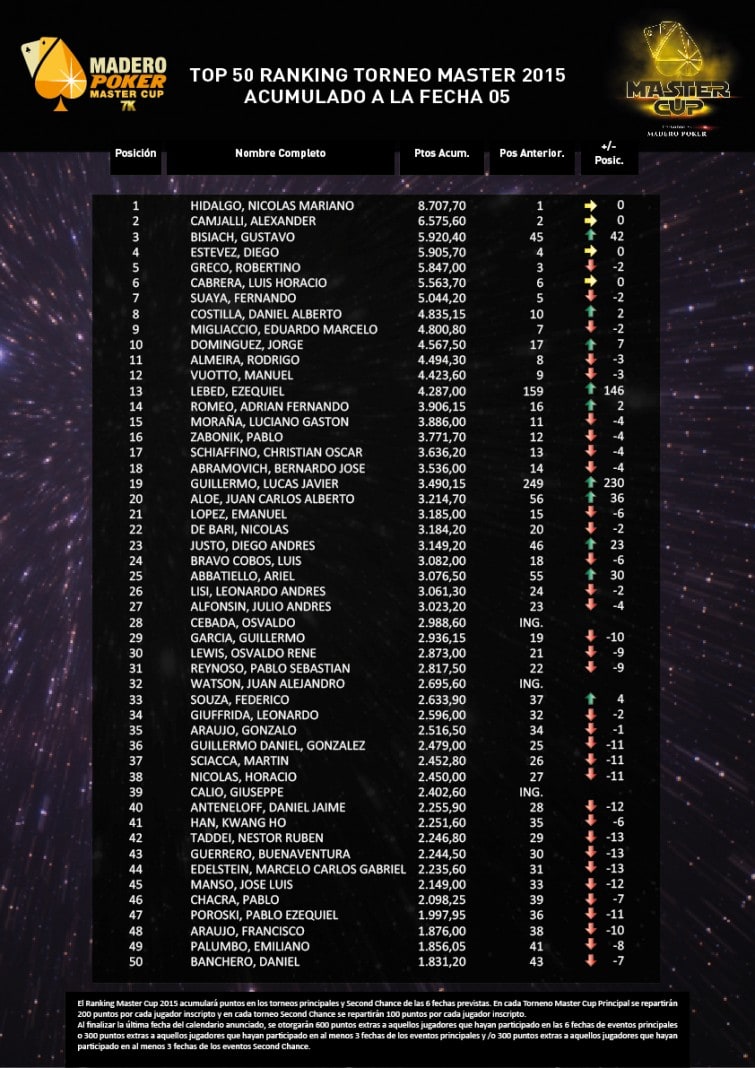 Ranking Master 2015 Fecha 05