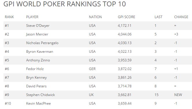Ranking Gpi