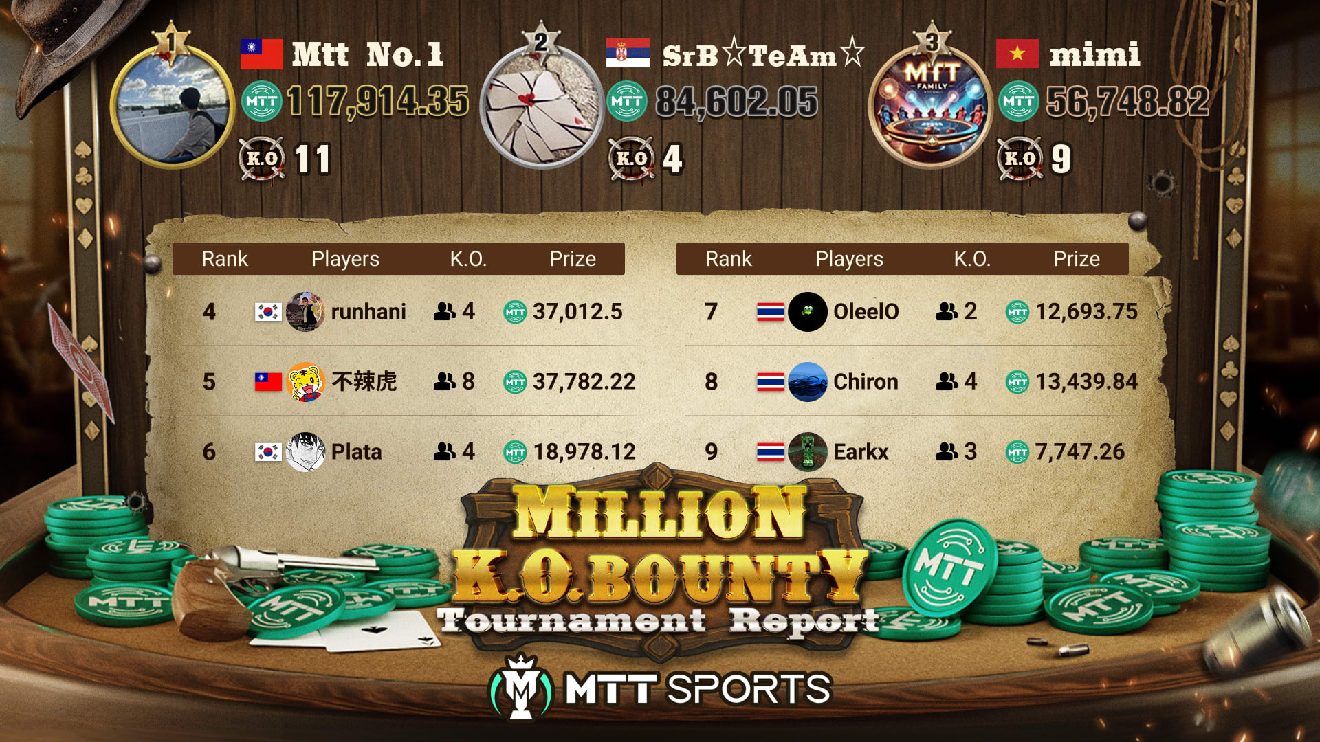Million K.O Bounty Tournament da MTT Sports tem início de sucesso na plataforma