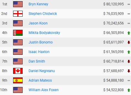 Alex Foxen Entra Al Top 10 Histórico De Ganancias Y Deja A Phil Ivey Afuera 9 Asddfdsfsf