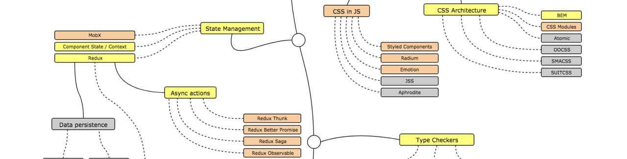 A Visual Roadmap to Becoming a React Developer in 2018