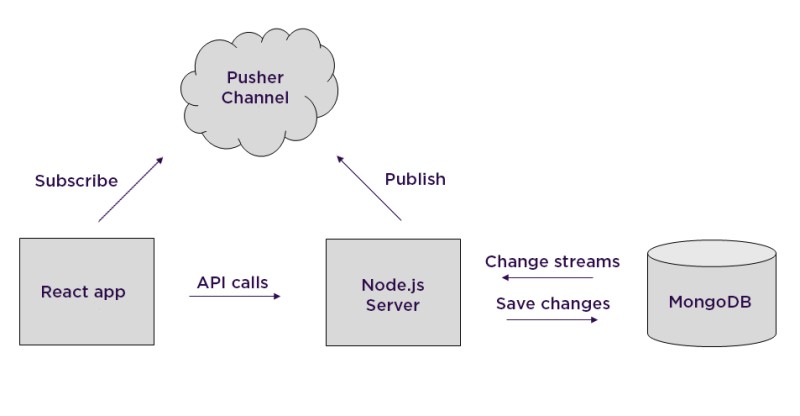 Using MongoDB as a Realtime Database with Change Streams