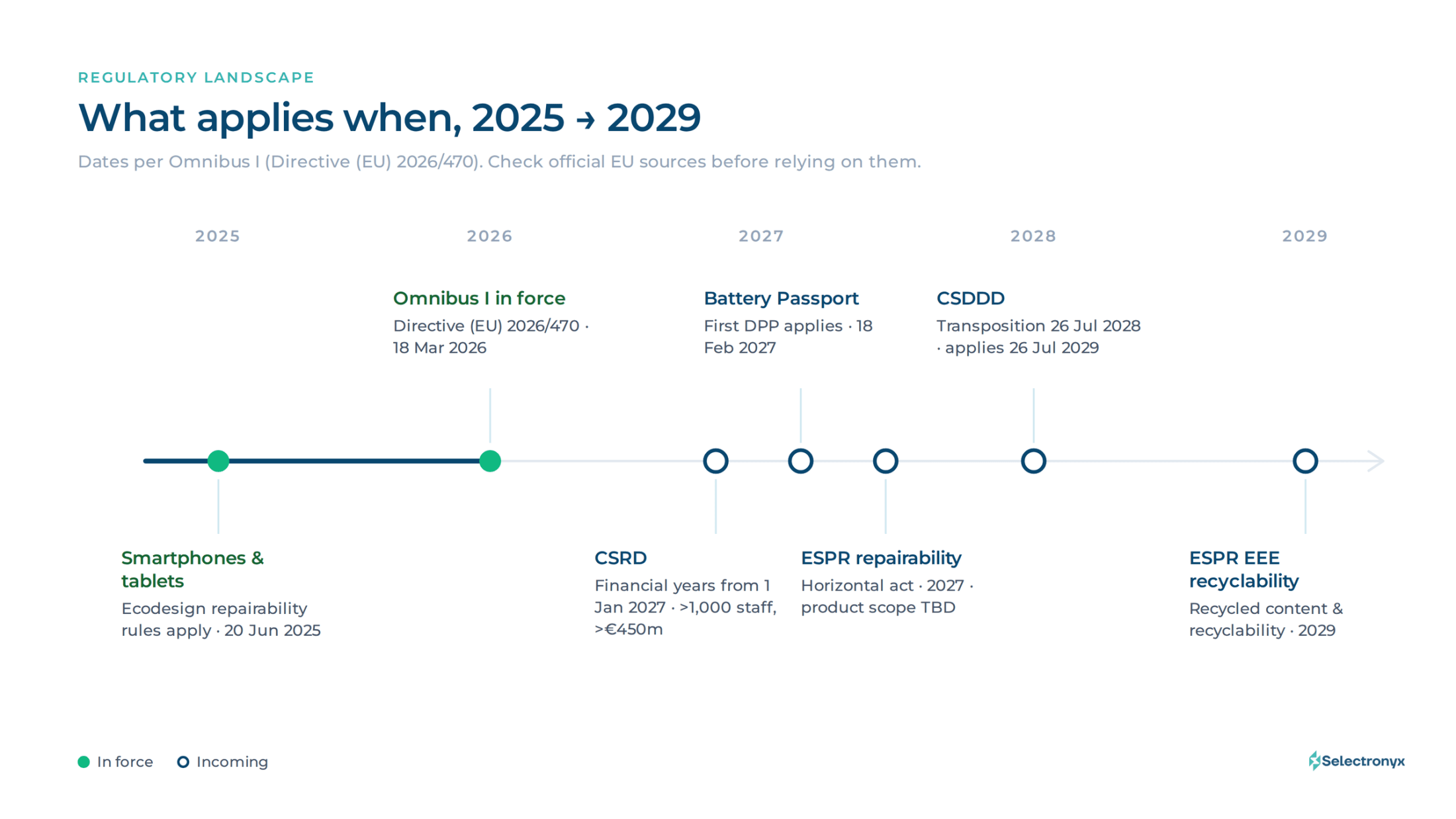 Timeline titled What applies when, 2025 to 2029, dates per Omnibus I (Directive (EU) 2026/470). Filled markers already in force: smartphone and tablet ecodesign repairability from 20 June 2025, and Omnibus I from 18 March 2026. Open markers still incoming: CSRD for financial years from 1 January 2027 above 1,000 staff and €450m; Battery Passport on 18 February 2027; ESPR horizontal repairability in 2027 with product scope still to be confirmed; CSDDD transposition on 26 July 2028 and application on 26 July 2029; ESPR electronics recycled content and recyclability in 2029.