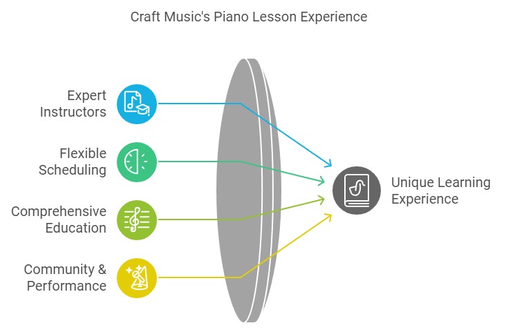 Diagram showcasing Craft Music’s specialized approach to piano lessons in Los Angeles, emphasizing tailored instruction, experienced teachers, and supportive learning environment.