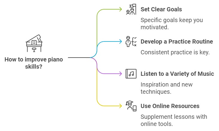 Tips for making the most out of piano lessons, including practice strategies, goal-setting advice, and methods to enhance learning retention.