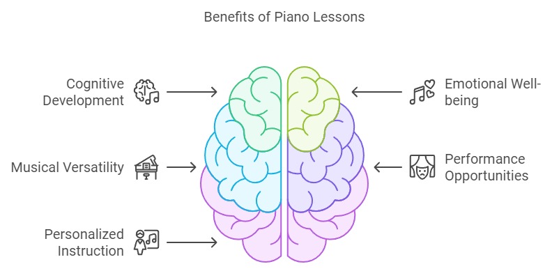 Infographic illustrating the key benefits of piano lessons, including cognitive development, improved memory, and enhanced emotional expression.