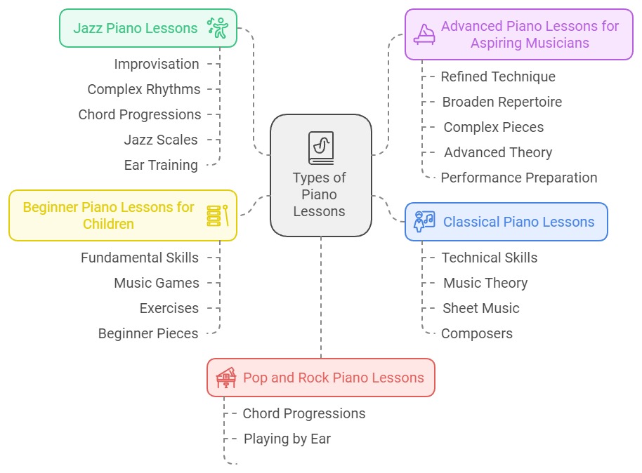 Visual guide to choosing the right type of piano lessons, detailing various lesson formats like group classes, private lessons, and online options.
