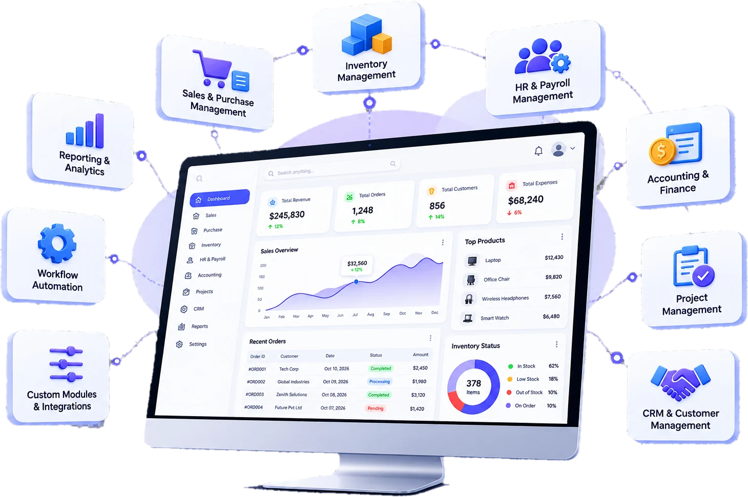 ERP dashboard connected to modules: sales and purchase, inventory, HR and payroll, accounting and finance, project management, CRM, reporting, workflow automation, and custom integrations