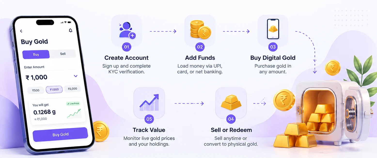 Digi gold app journey: create account with KYC, add funds via UPI or card, buy digital gold, track value with live prices, then sell or redeem for physical gold