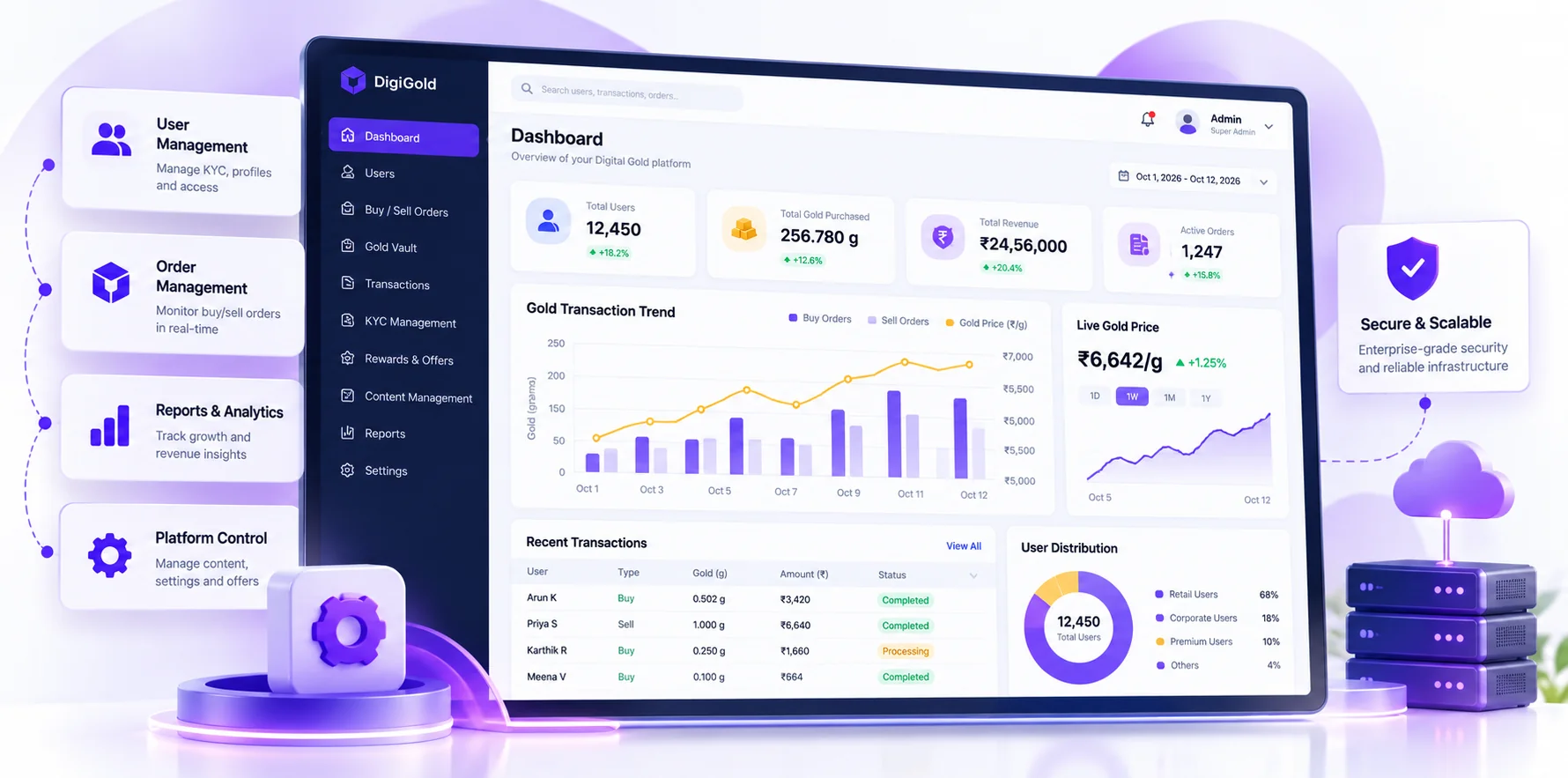 DigiGold web admin dashboard: users, gold purchased, revenue, gold transaction trend, live gold price, recent transactions and user distribution