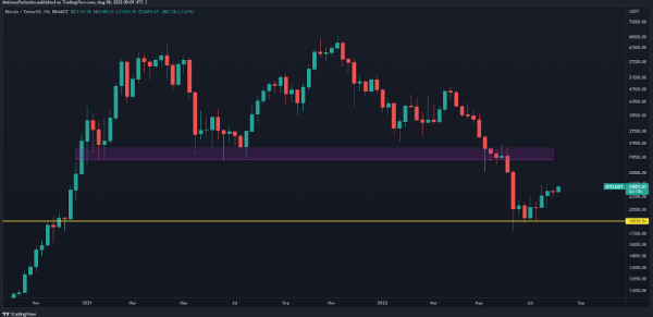 grafico do bitcoin no tradingview