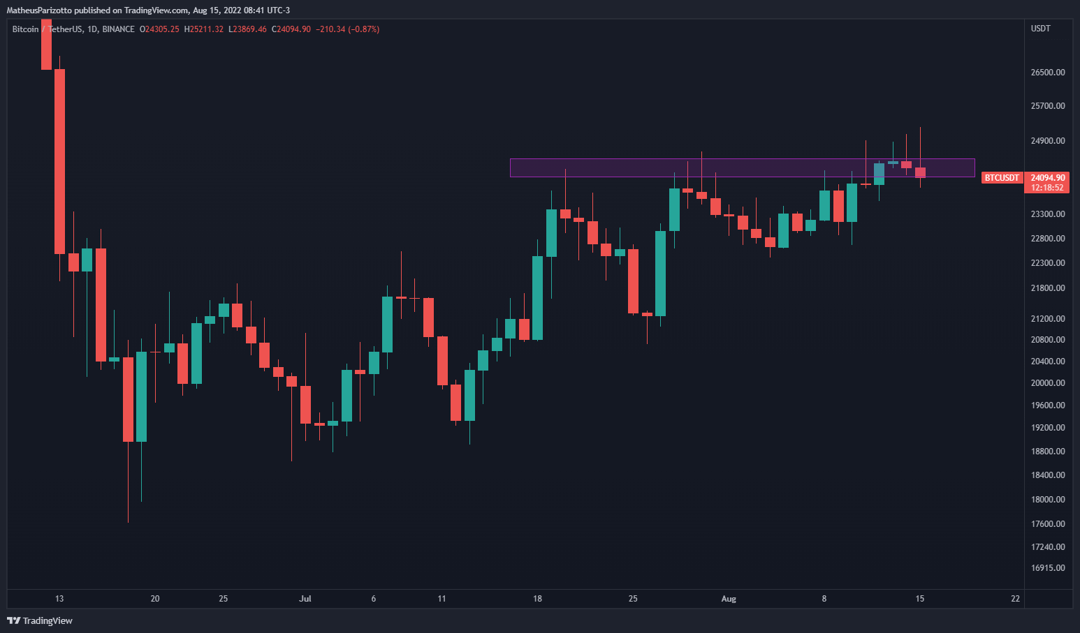 grafico do bitcoin no tradingview