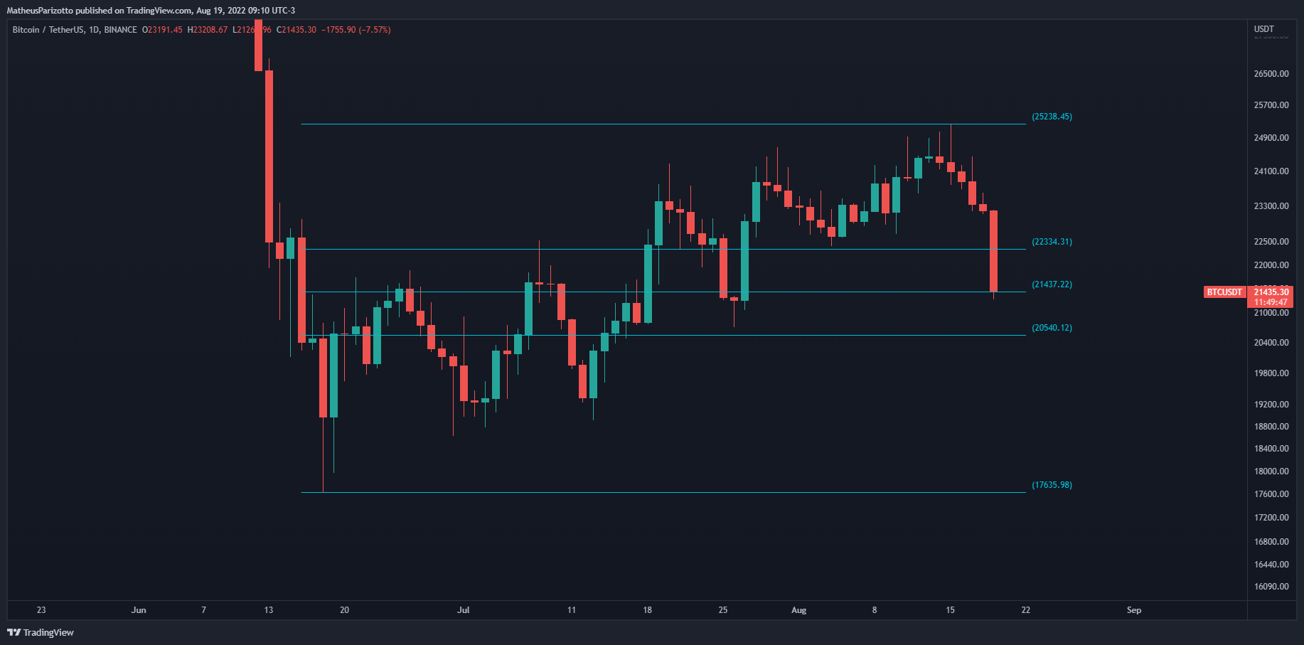 grafico do bitcoin no tradingview