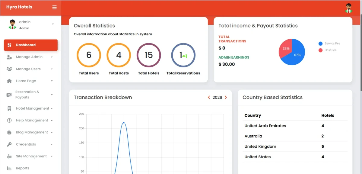 Admin Dashboard interface 4