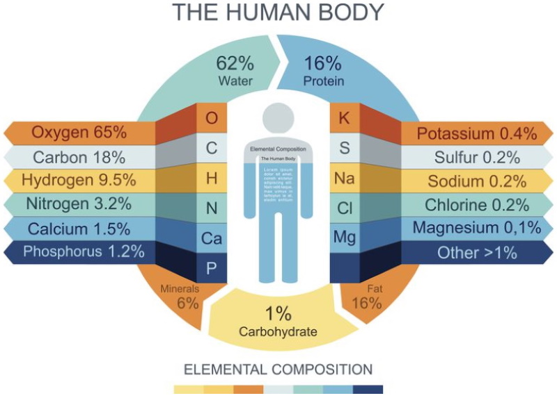 Elements