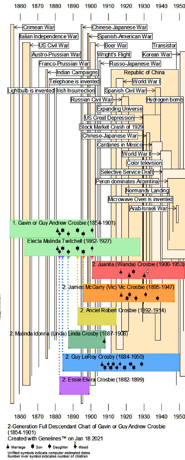 GAC-Family Timeline