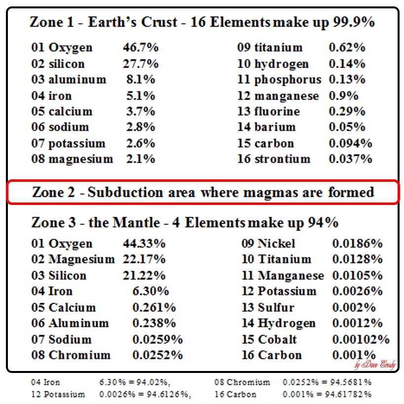 Zones