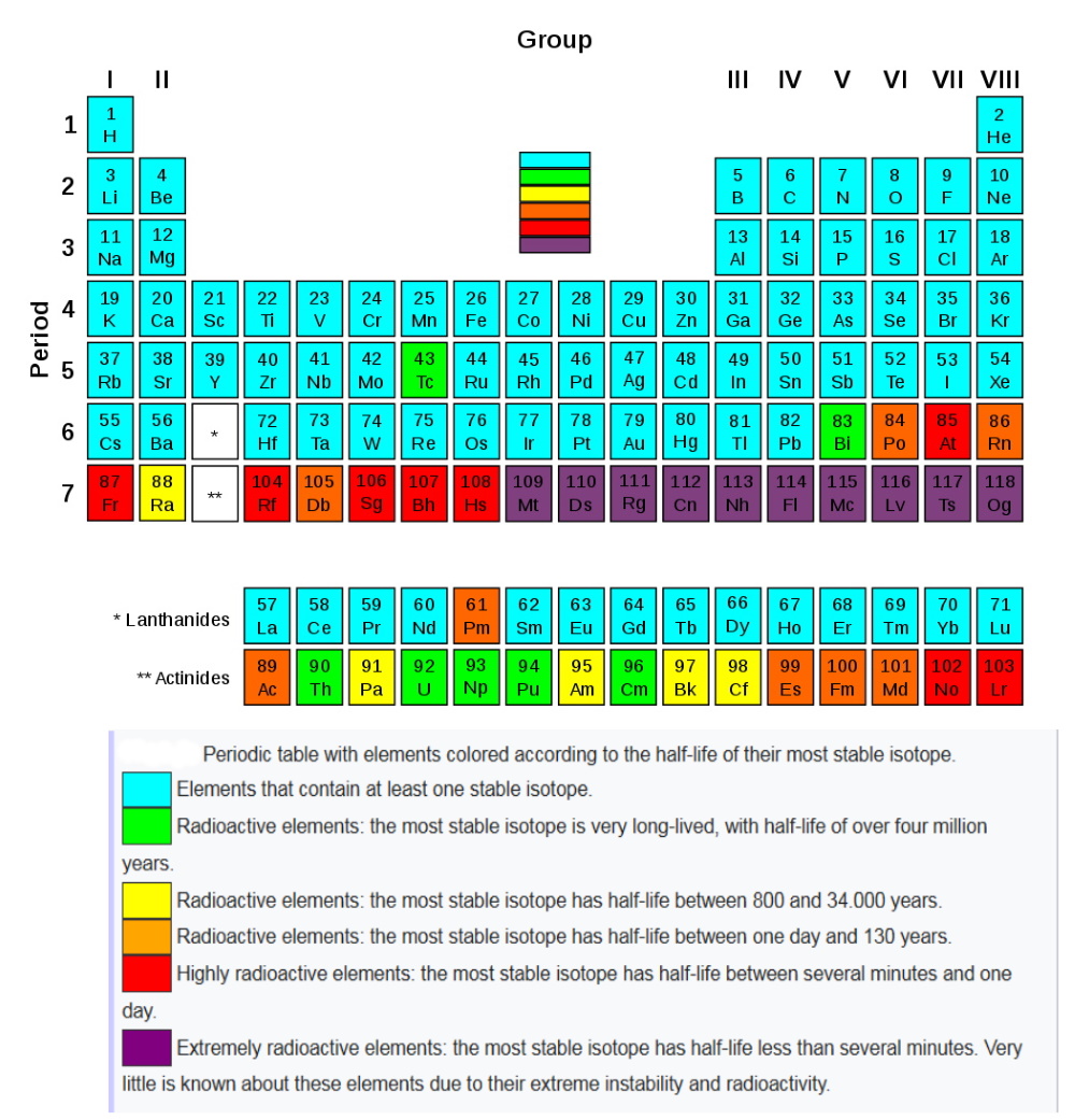 RadioactiveChart