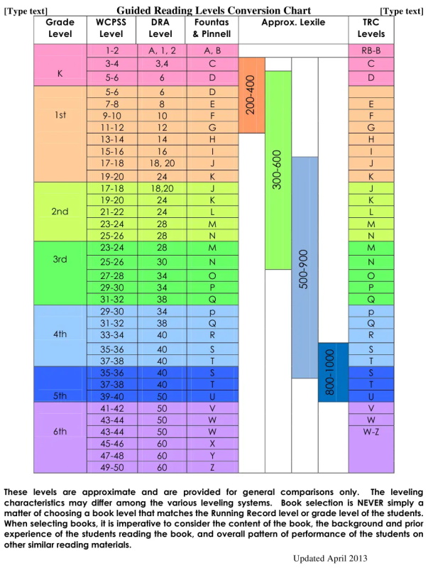 Chart