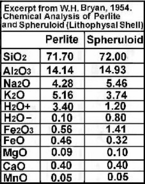 Spheroids