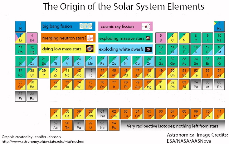 Elements