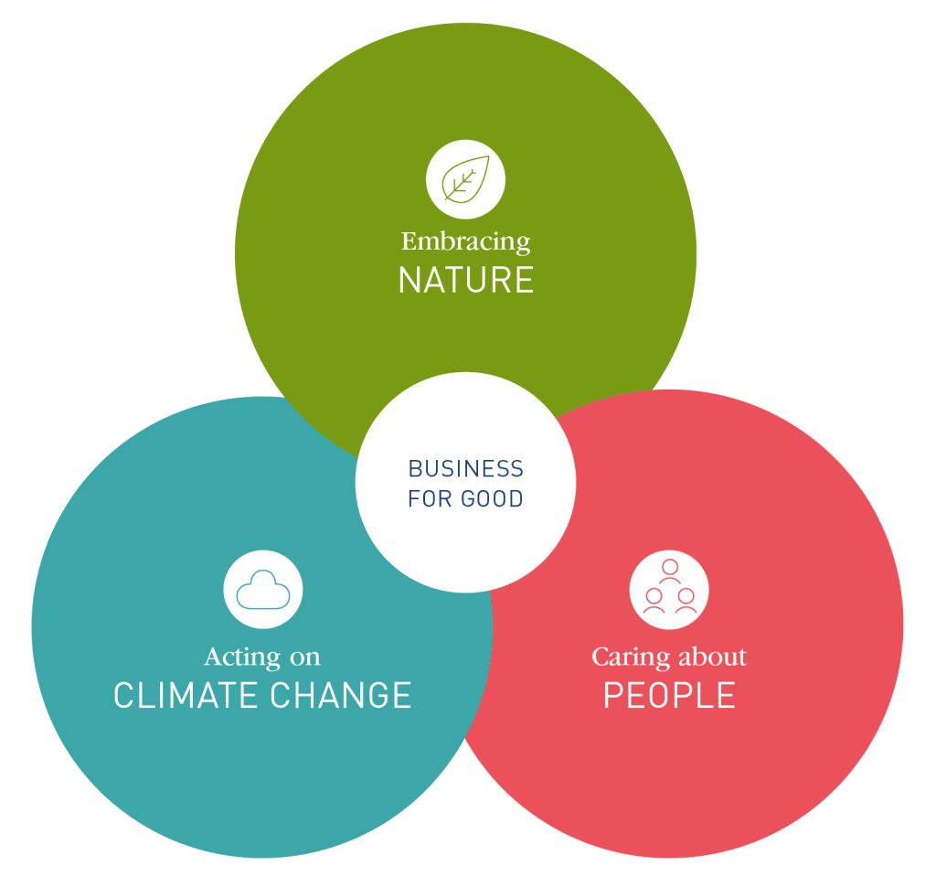 Sustainability in perfumery and flavors industry : our performances Sustainability in perfumery and flavors industry : our performances