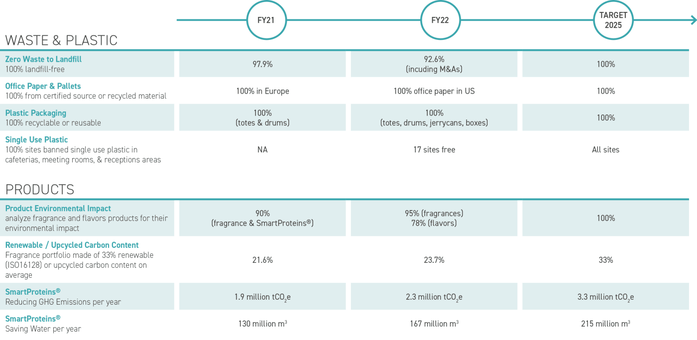 Sustainability in perfumery and flavors industry – Climate performance