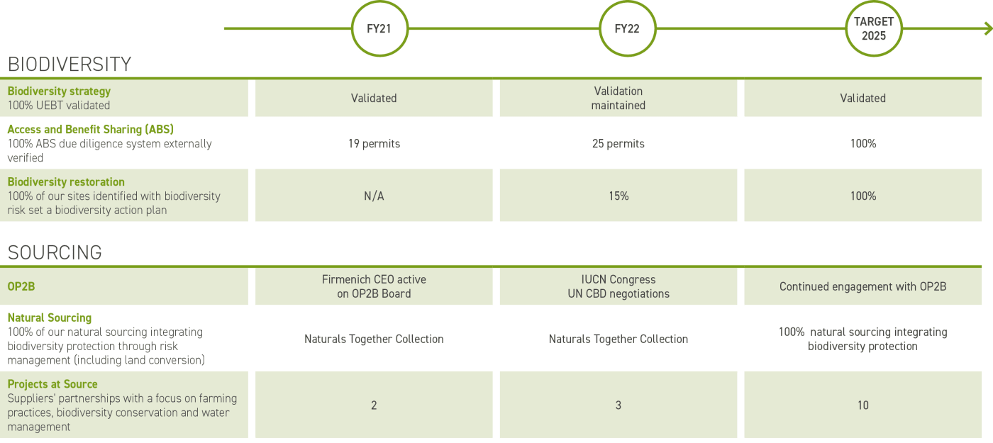 Sustainability in perfumery and flavors industry – Nature performance