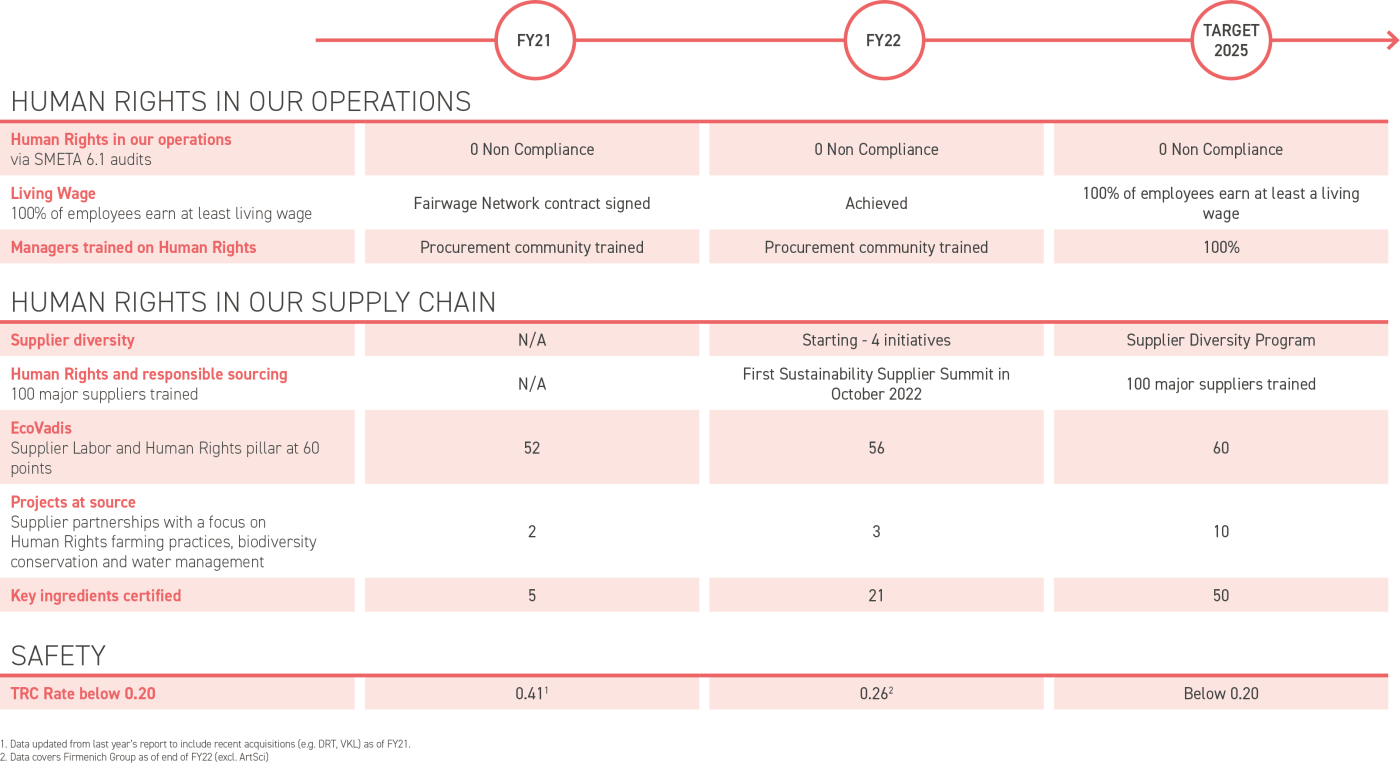 Sustainability in perfumery and flavors industry – People performance