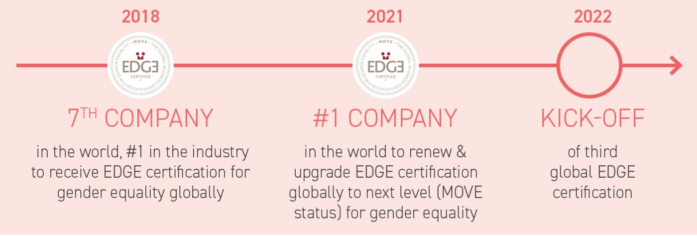 Going beyond gender equality
