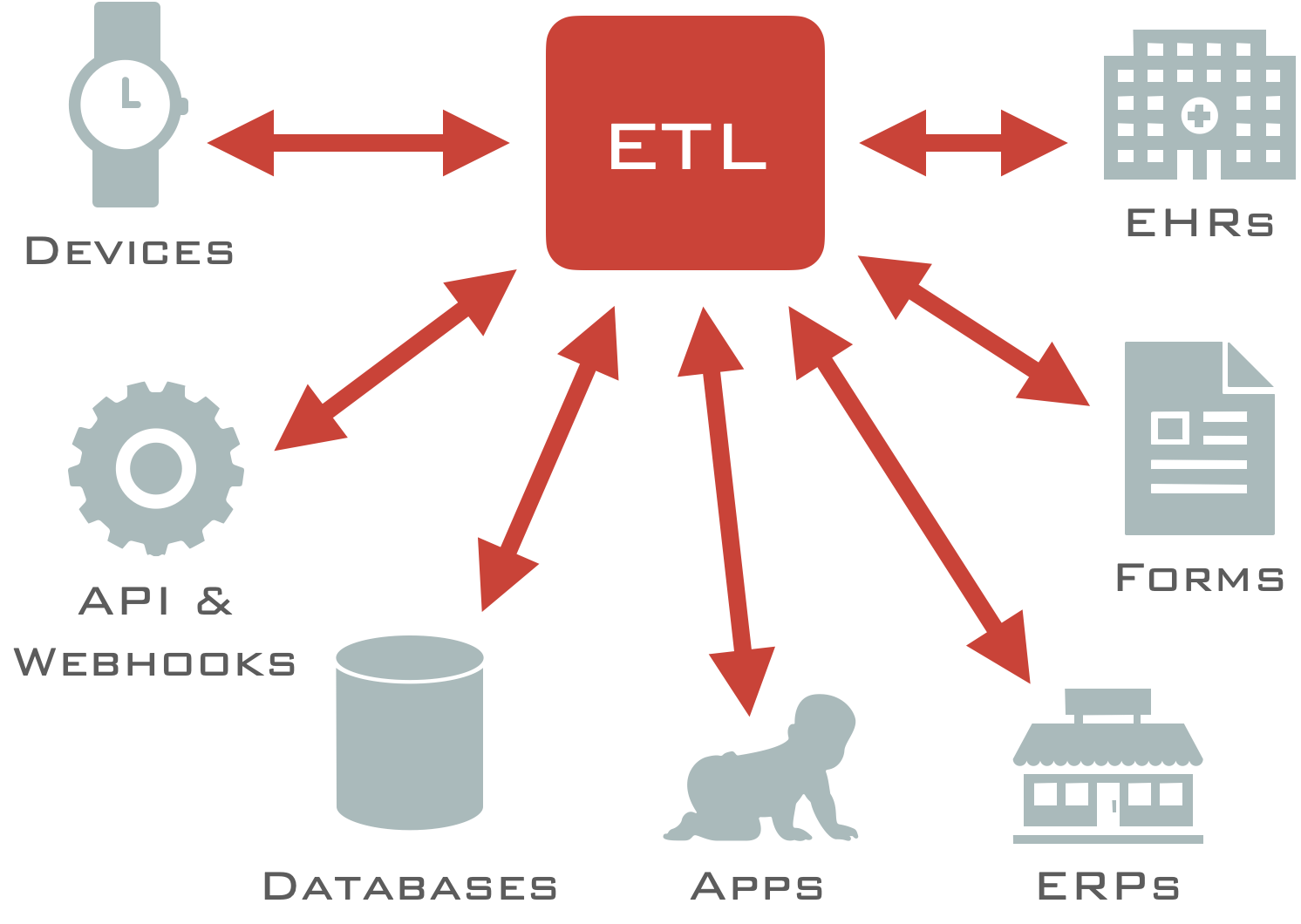 data integration / API development & integration