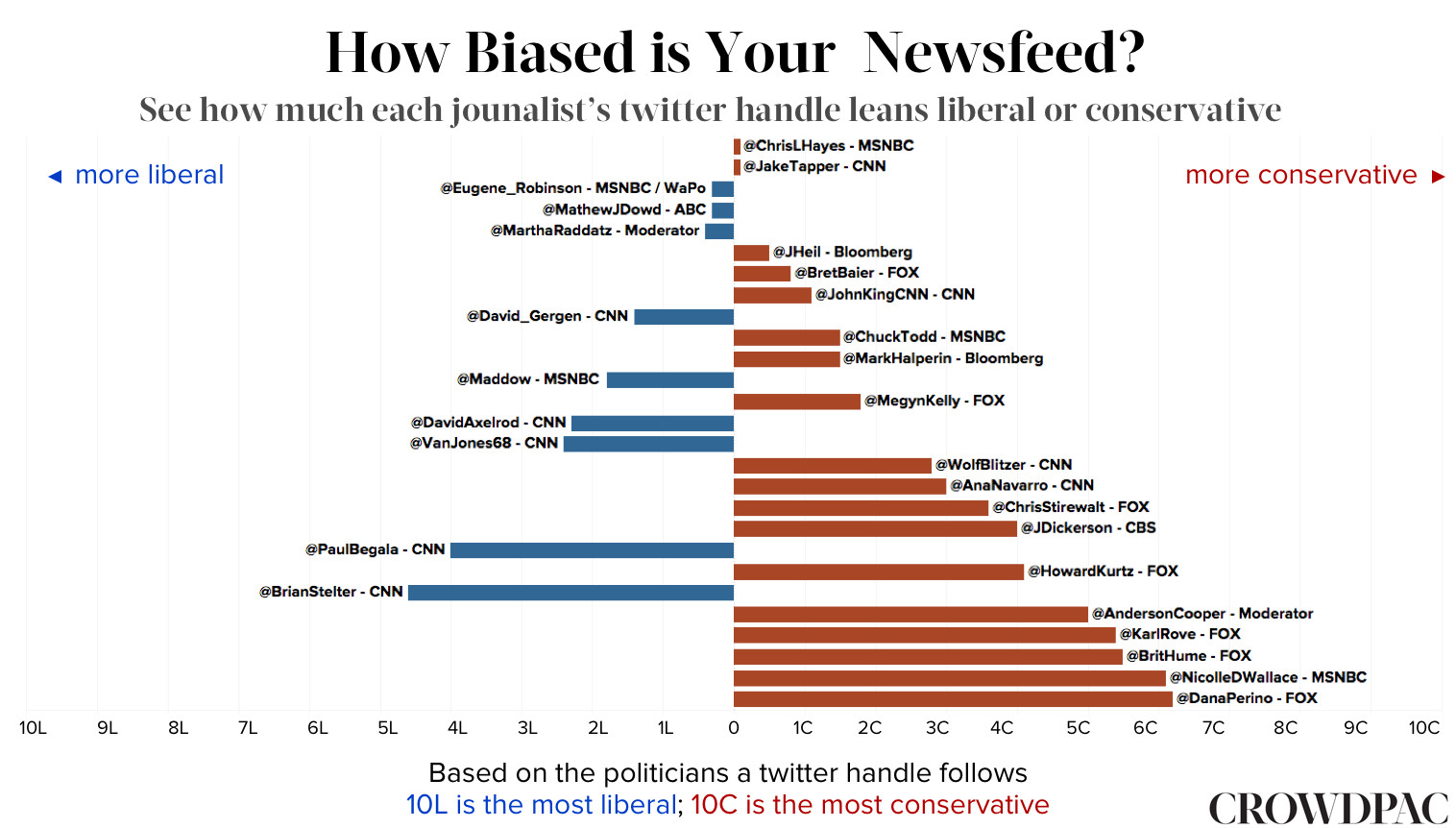 infographic news sources liberal conservative venn diagram of news sources
