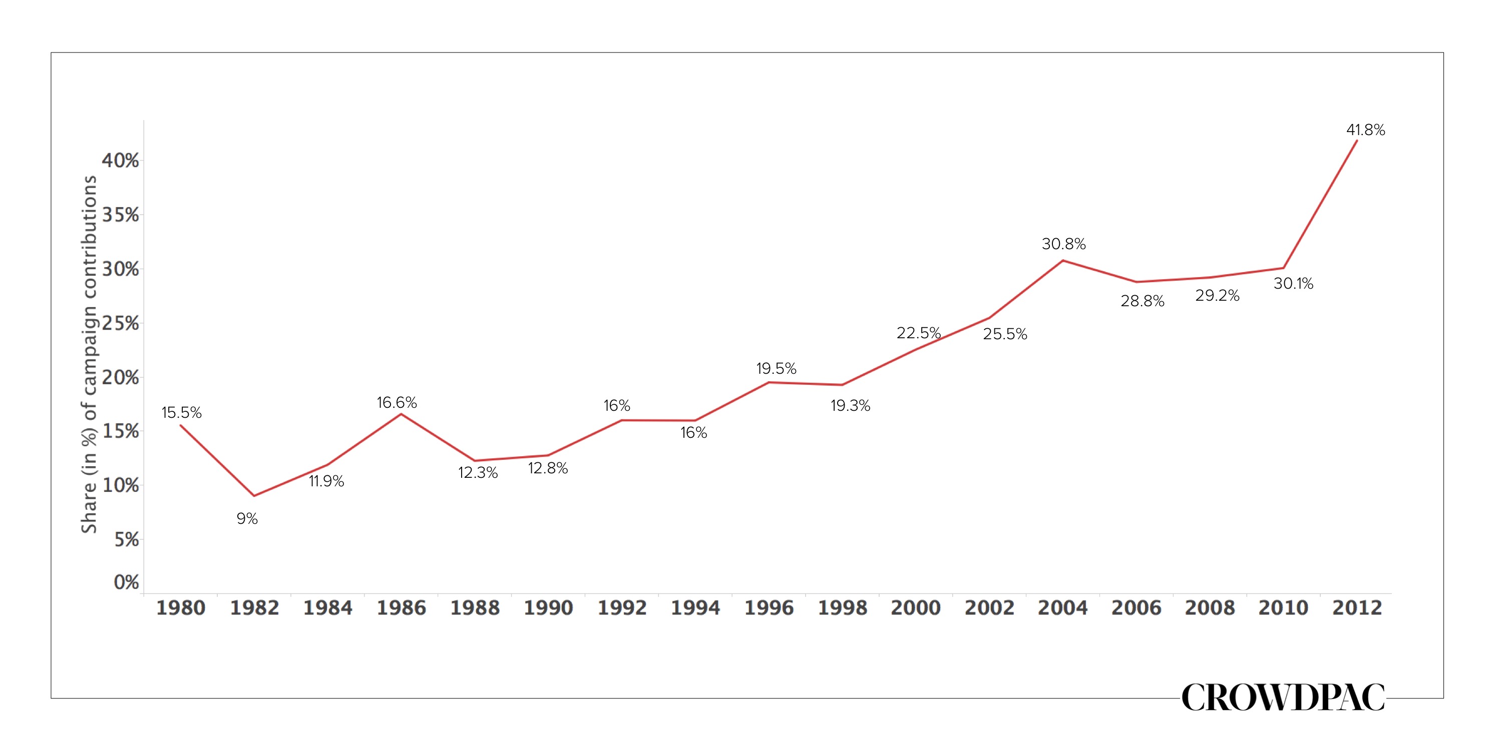 How can you discover how much a political candidate spends on a campaign?