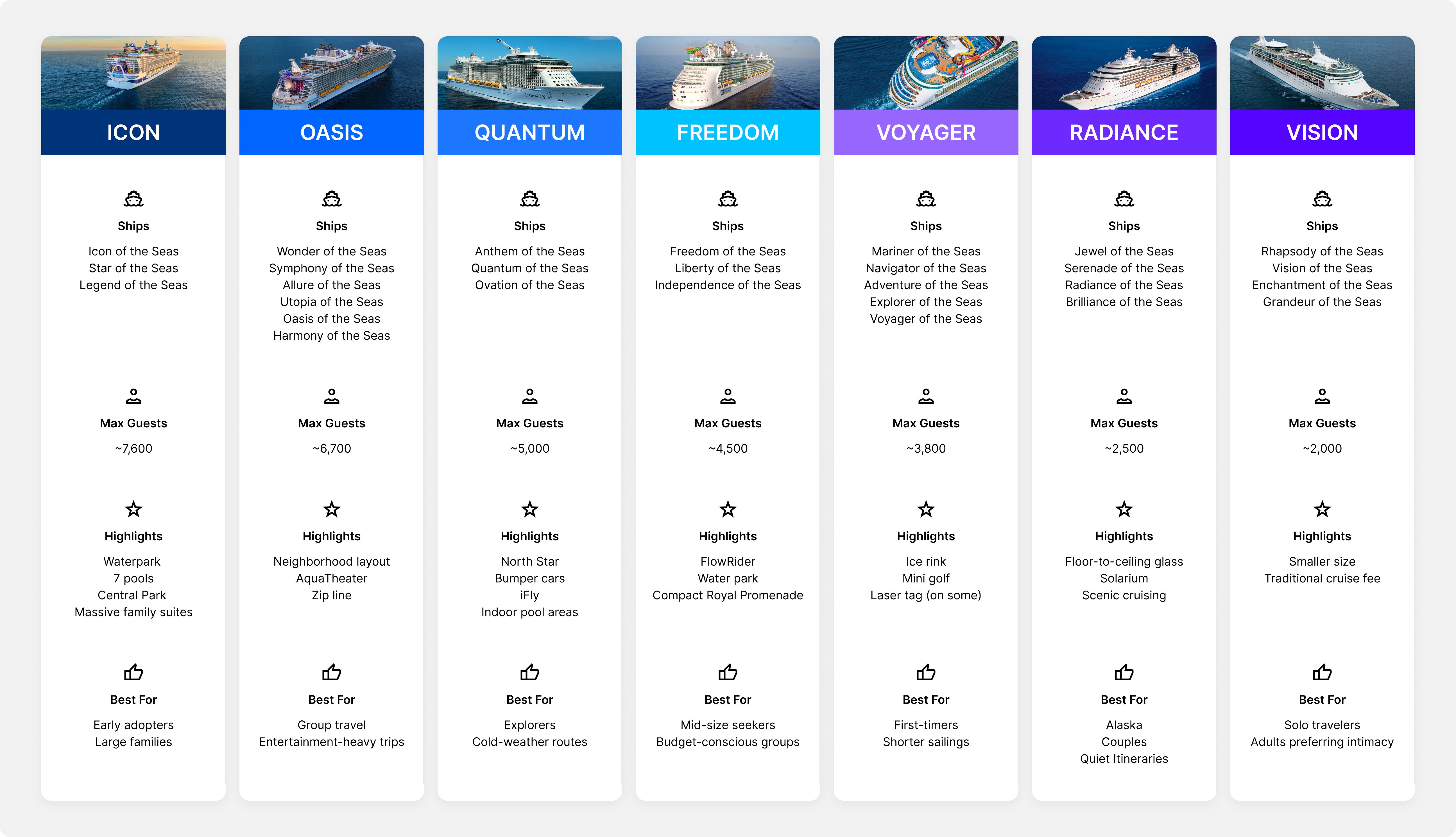 Comparison chart of Royal Caribbean ship classes, showing guest capacity, ship names, highlights, and ideal traveler types from Icon to Vision class.