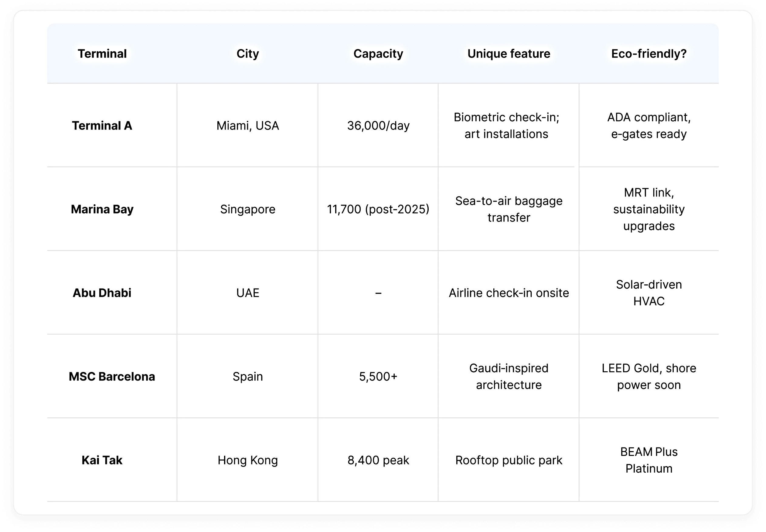 Table comparing top 5 cruise terminals—Terminal A (Miami), Marina Bay (Singapore), Abu Dhabi, MSC Barcelona, and Kai Tak (Hong Kong)—by capacity, features, and eco-friendliness.