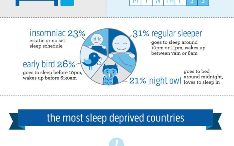 プリンセス・クルーズの調査結果：52％が十分な睡眠をとれず、81％が睡眠不足を解消するために休暇をとる。