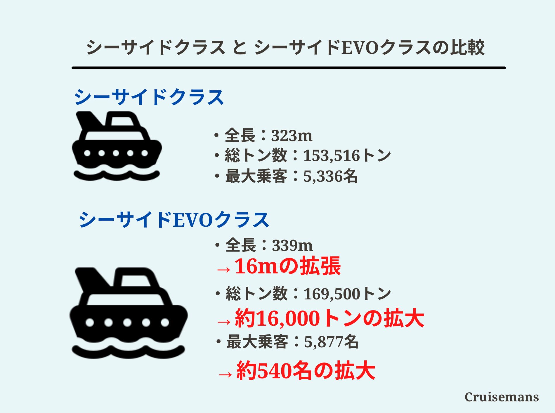シーサイドクラスとシーサイドEVOクラスの比較（図説）