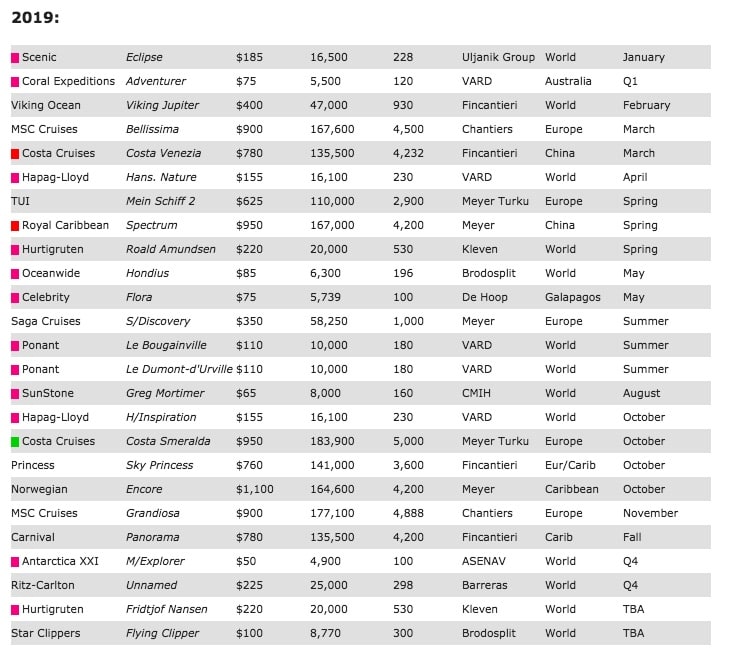 Cruise Industry Newsの記事から